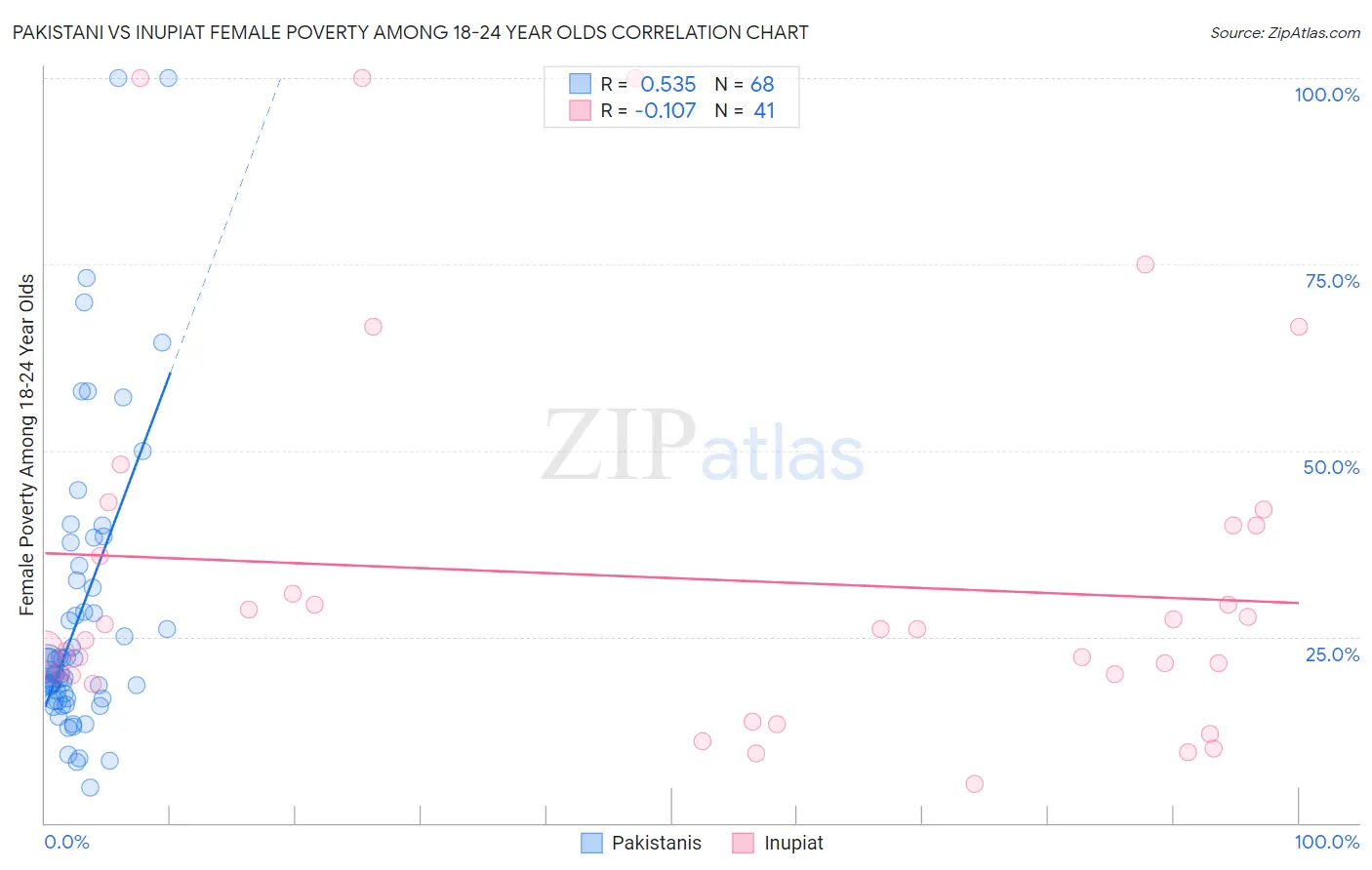 Pakistani vs Inupiat Female Poverty Among 18-24 Year Olds