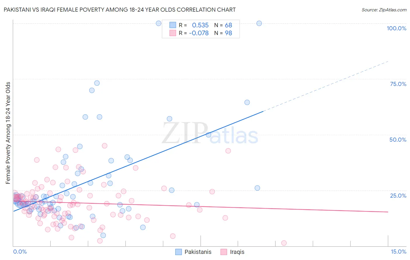 Pakistani vs Iraqi Female Poverty Among 18-24 Year Olds