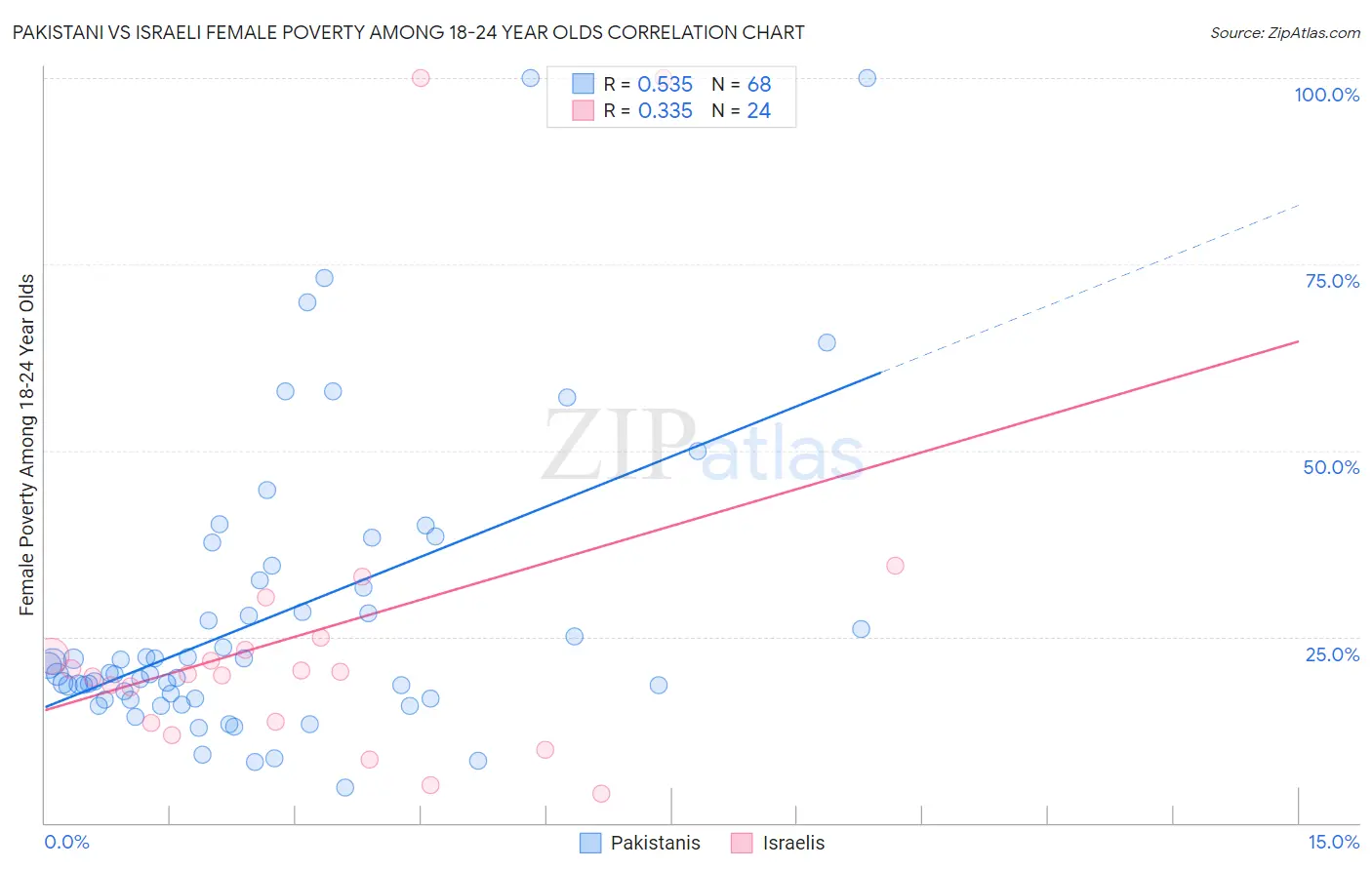 Pakistani vs Israeli Female Poverty Among 18-24 Year Olds