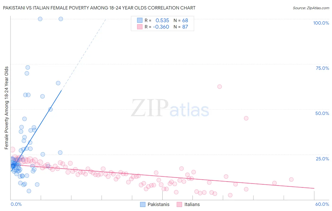 Pakistani vs Italian Female Poverty Among 18-24 Year Olds