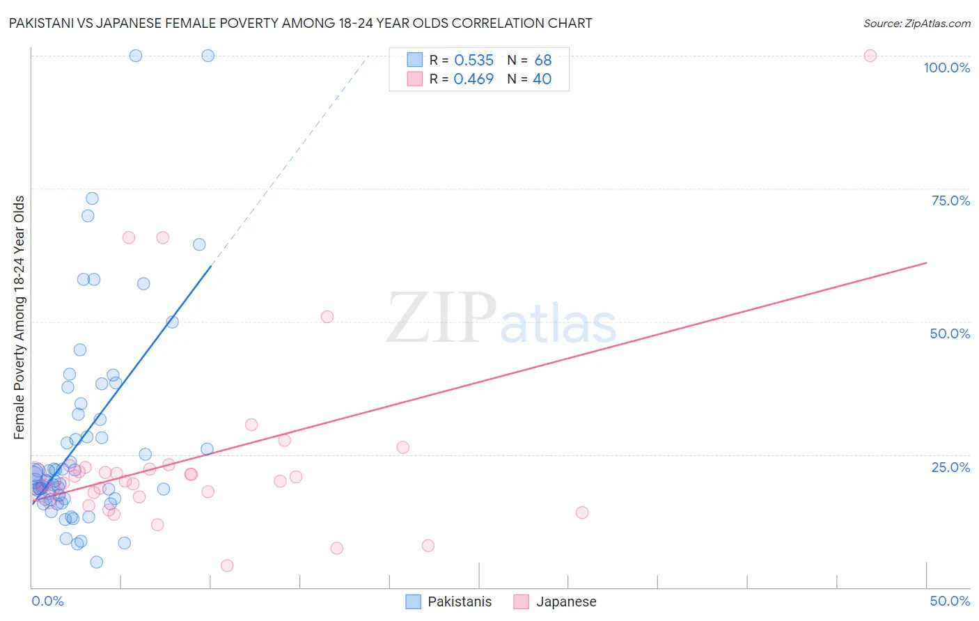 Pakistani vs Japanese Female Poverty Among 18-24 Year Olds
