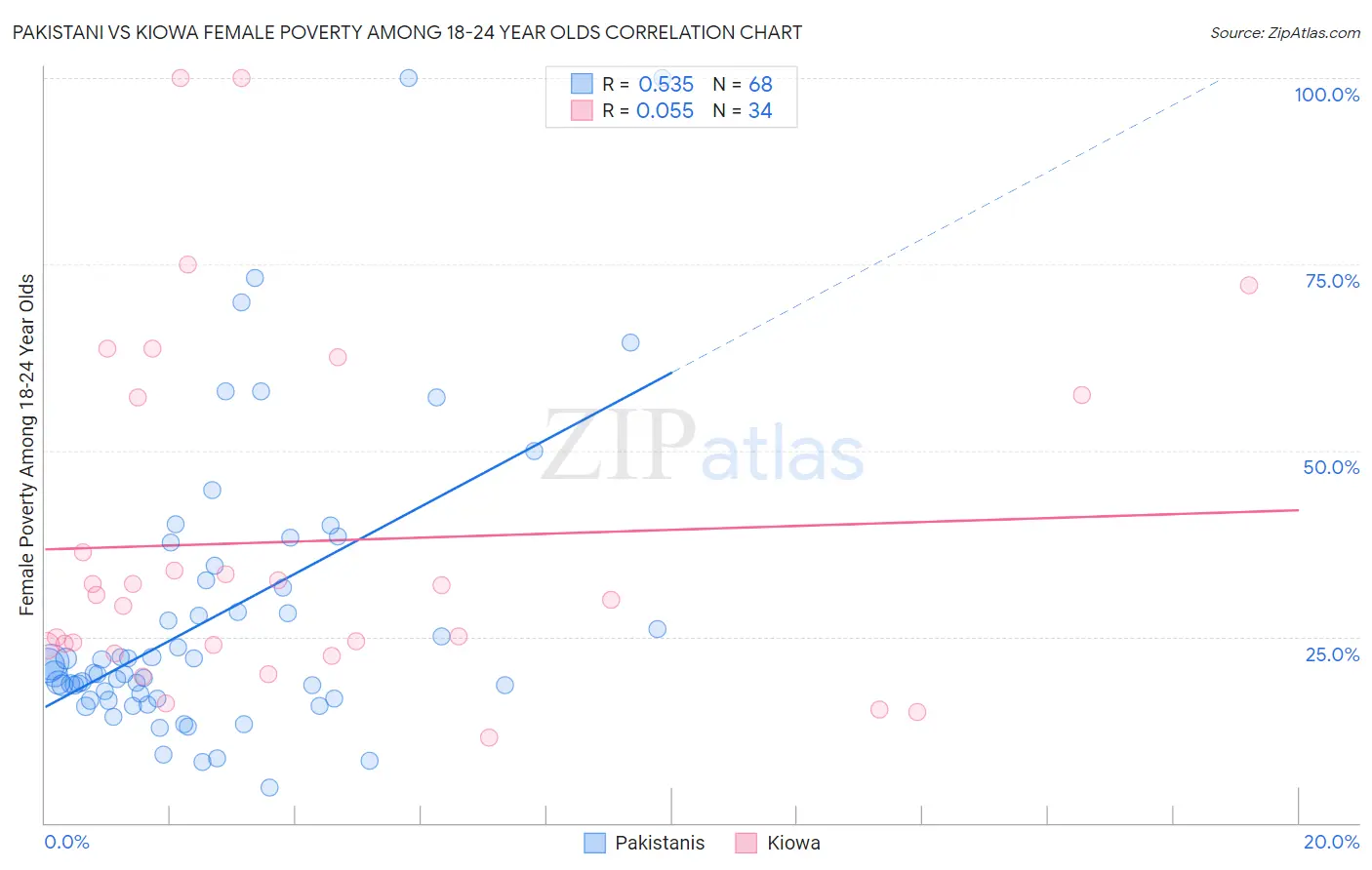 Pakistani vs Kiowa Female Poverty Among 18-24 Year Olds