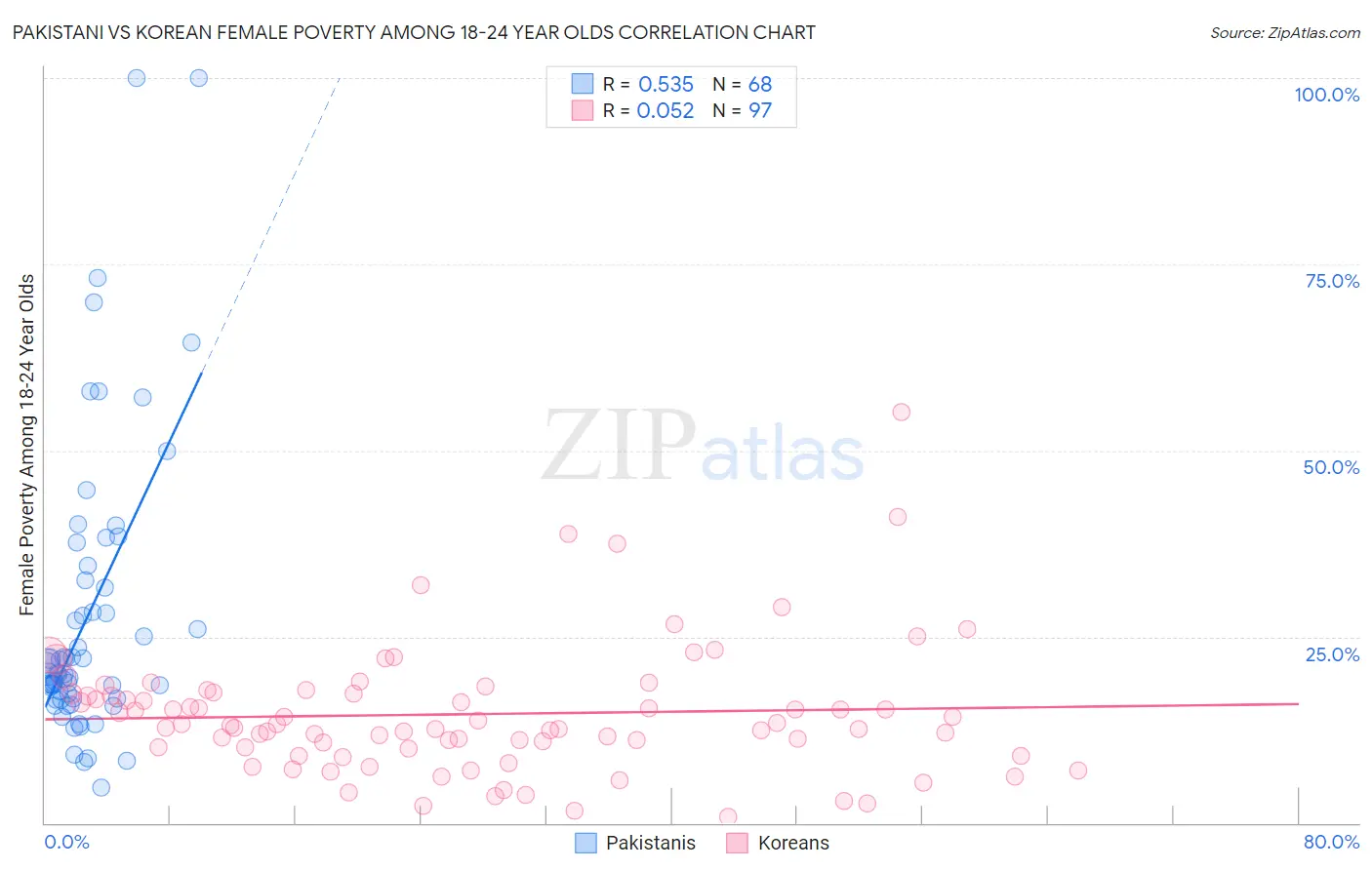 Pakistani vs Korean Female Poverty Among 18-24 Year Olds