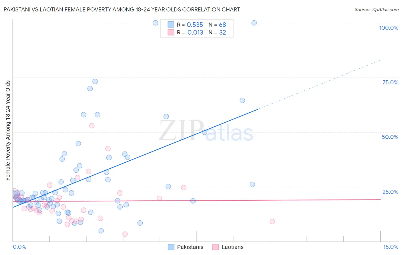Pakistani vs Laotian Female Poverty Among 18-24 Year Olds