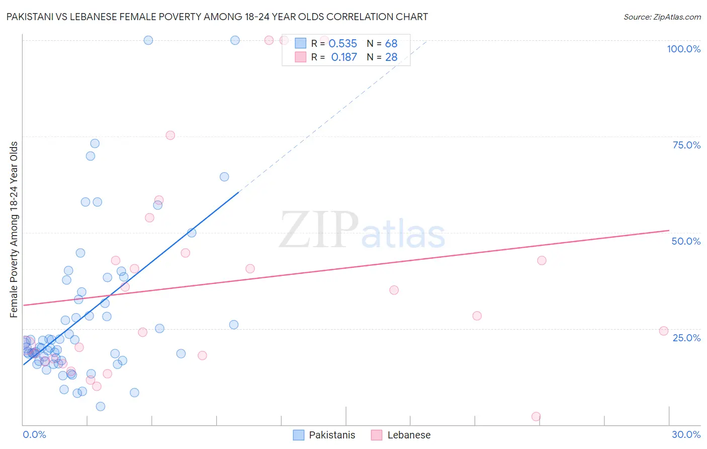 Pakistani vs Lebanese Female Poverty Among 18-24 Year Olds