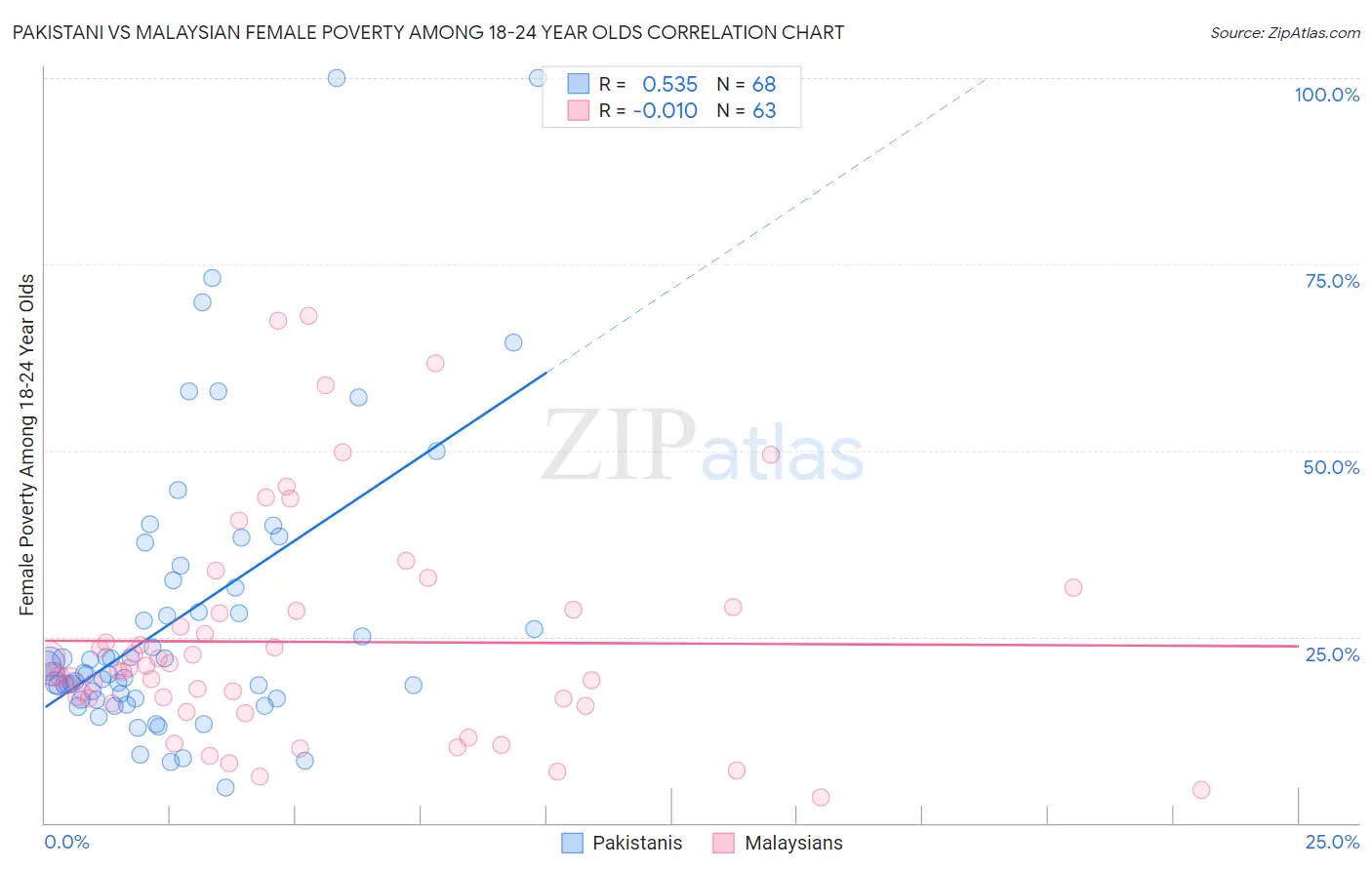 Pakistani vs Malaysian Female Poverty Among 18-24 Year Olds