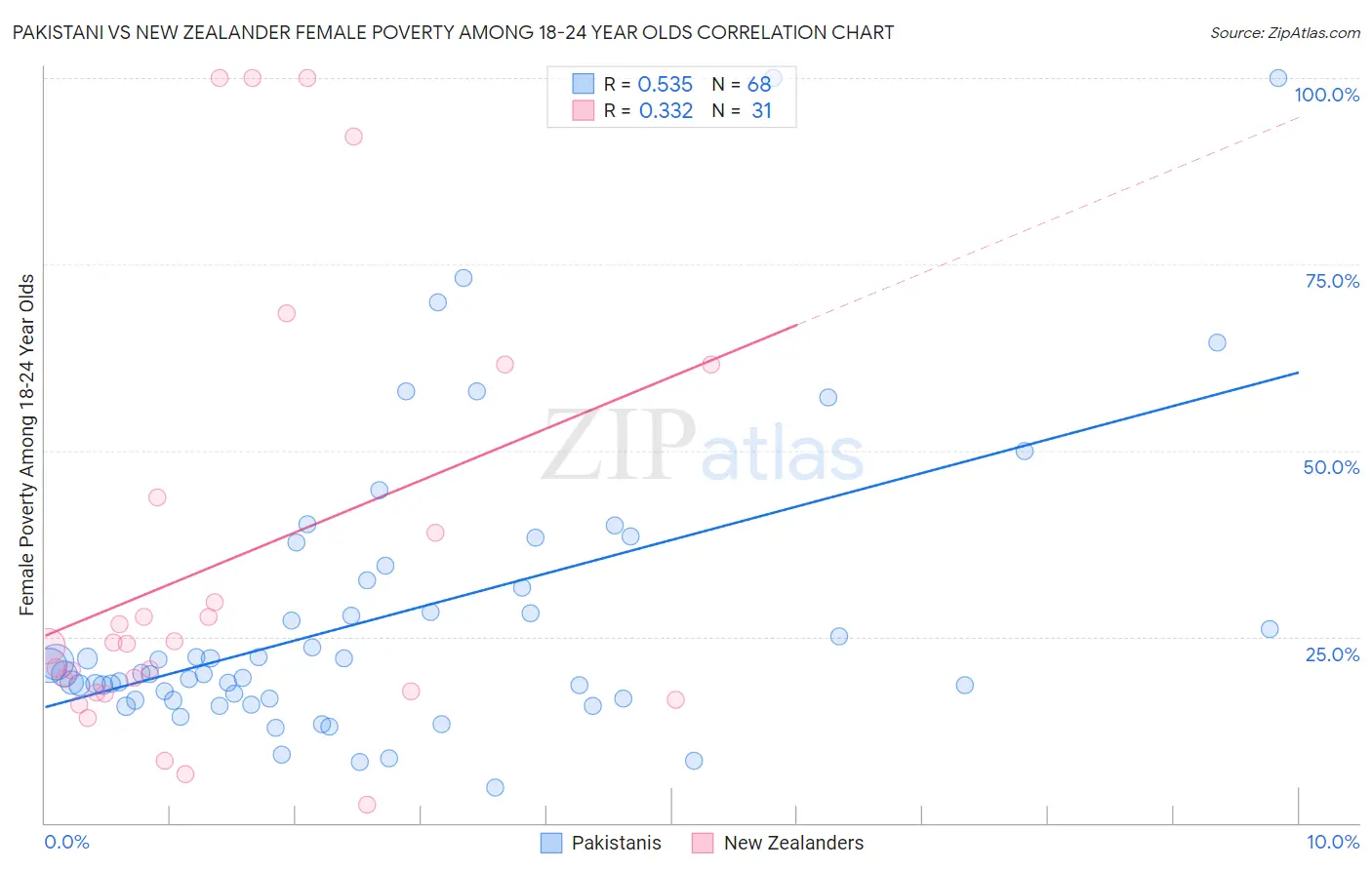 Pakistani vs New Zealander Female Poverty Among 18-24 Year Olds