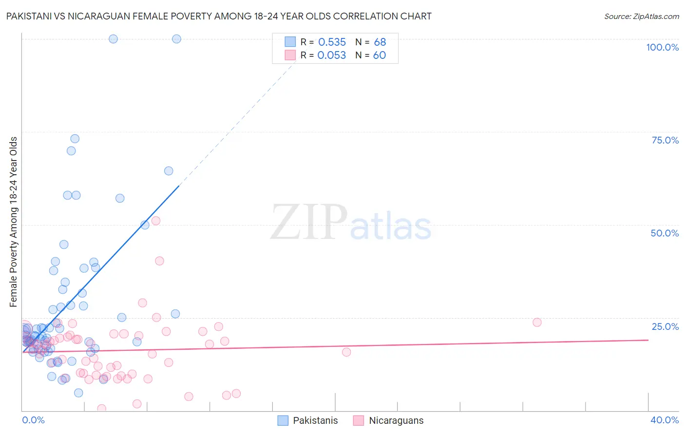 Pakistani vs Nicaraguan Female Poverty Among 18-24 Year Olds
