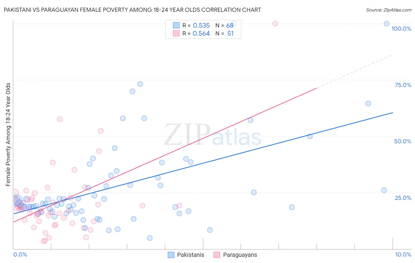 Pakistani vs Paraguayan Female Poverty Among 18-24 Year Olds