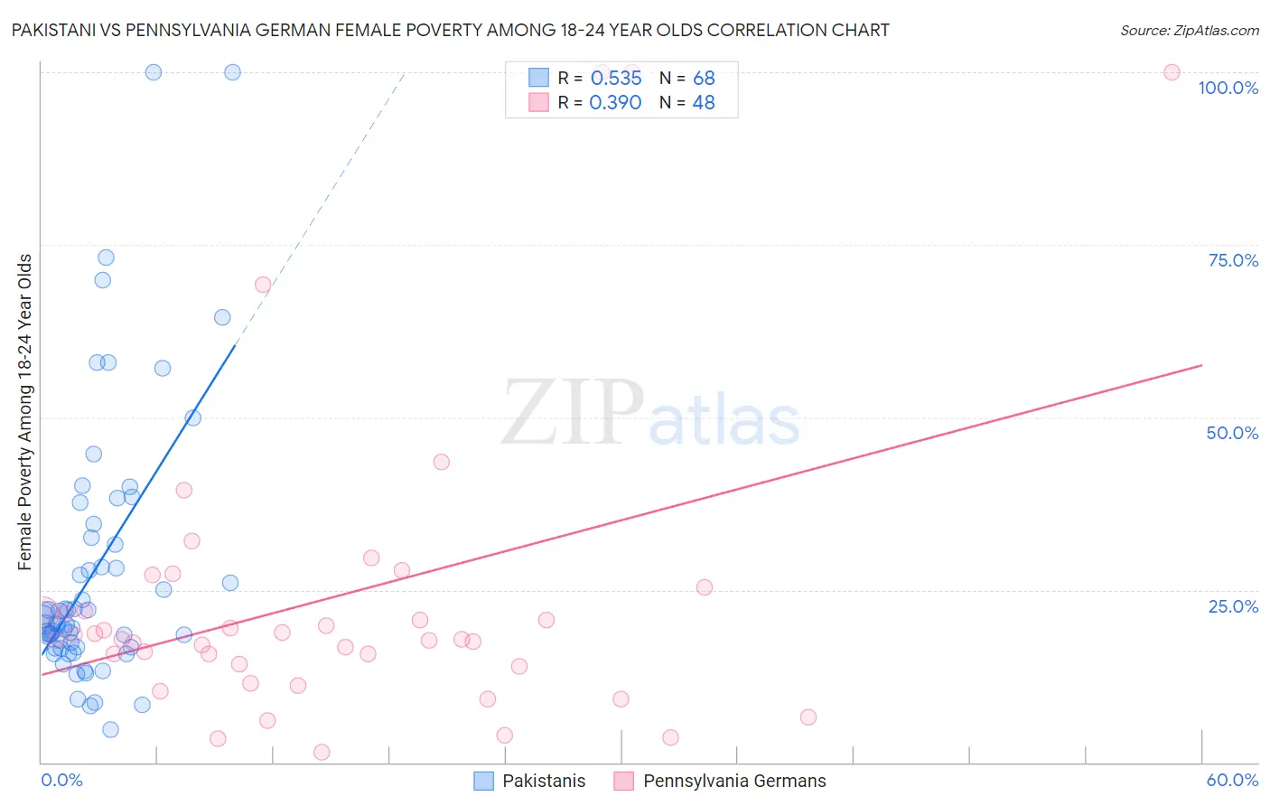 Pakistani vs Pennsylvania German Female Poverty Among 18-24 Year Olds