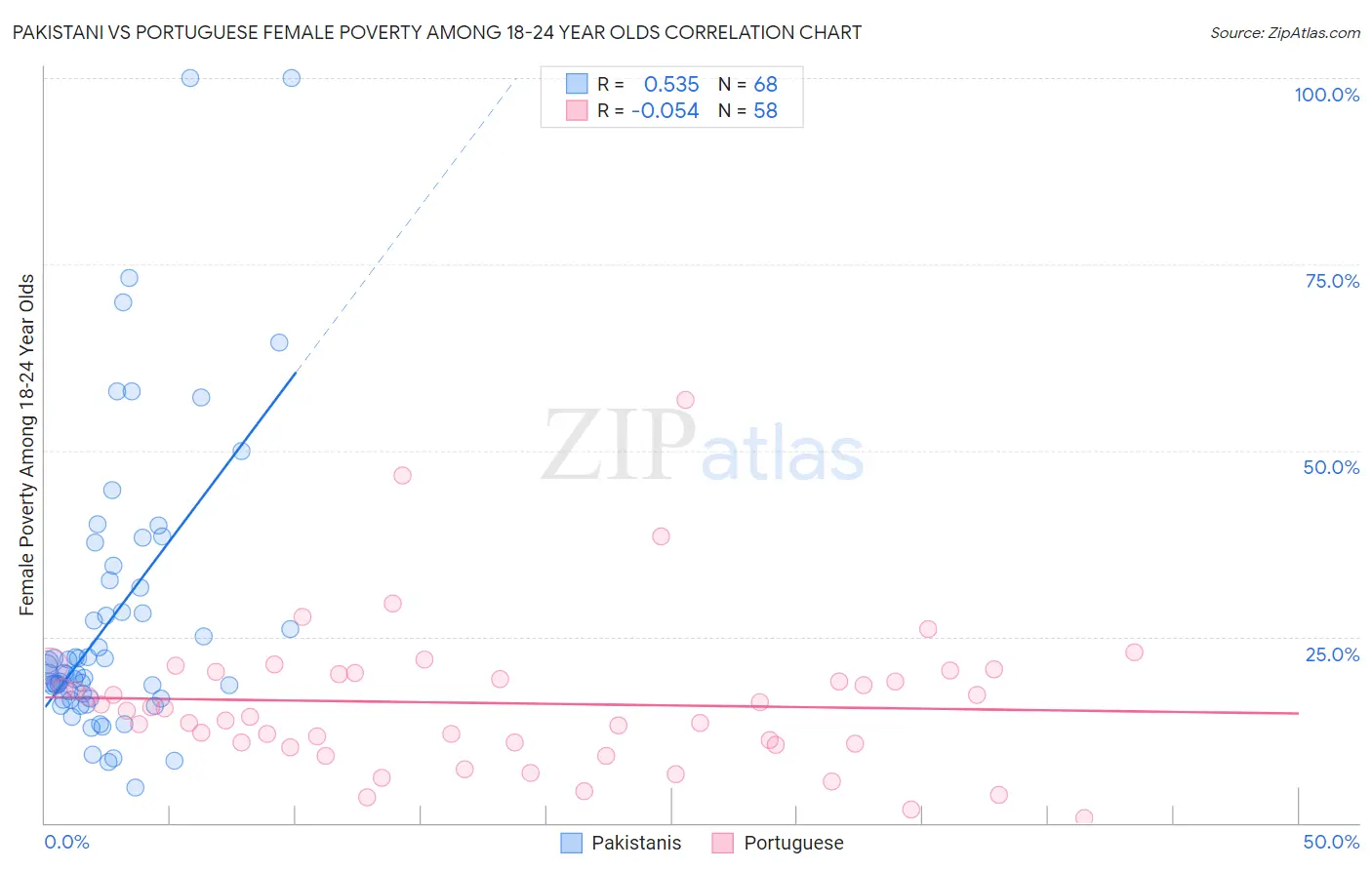 Pakistani vs Portuguese Female Poverty Among 18-24 Year Olds