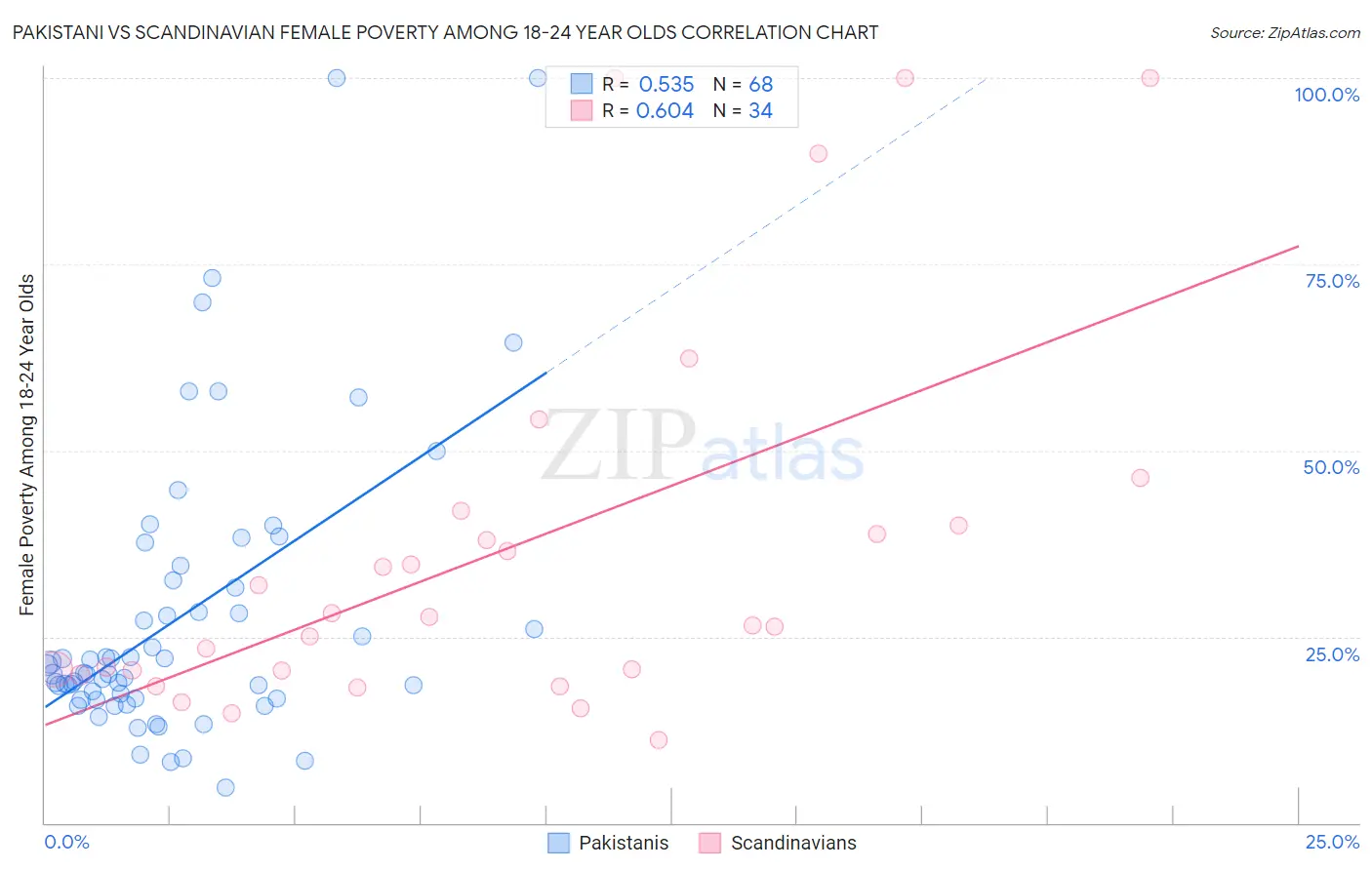 Pakistani vs Scandinavian Female Poverty Among 18-24 Year Olds