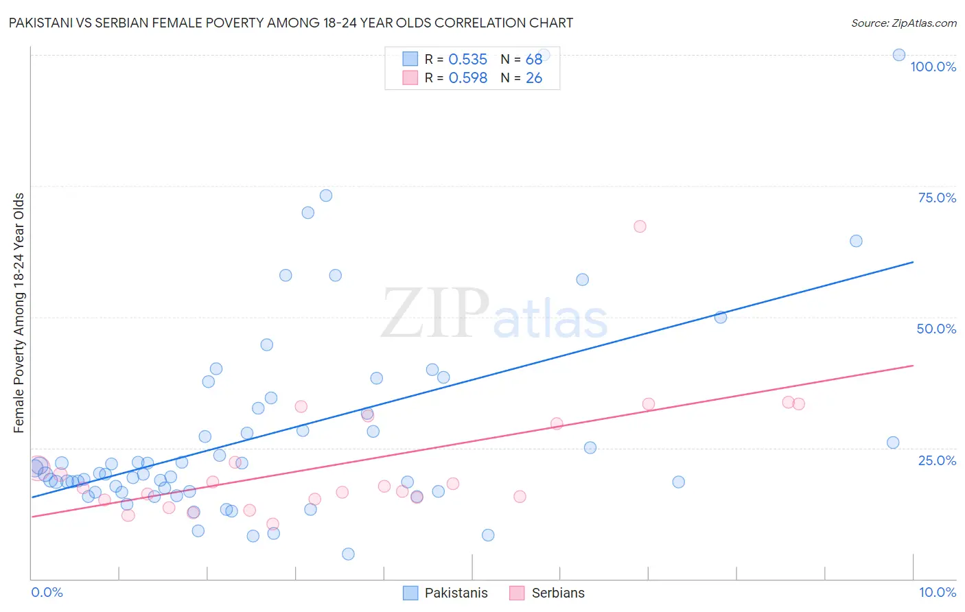 Pakistani vs Serbian Female Poverty Among 18-24 Year Olds