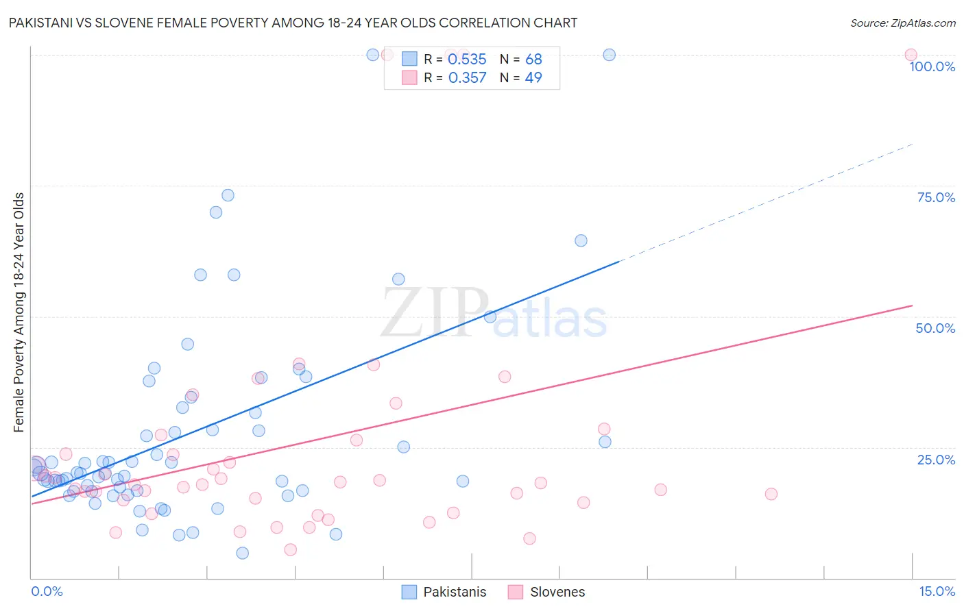 Pakistani vs Slovene Female Poverty Among 18-24 Year Olds