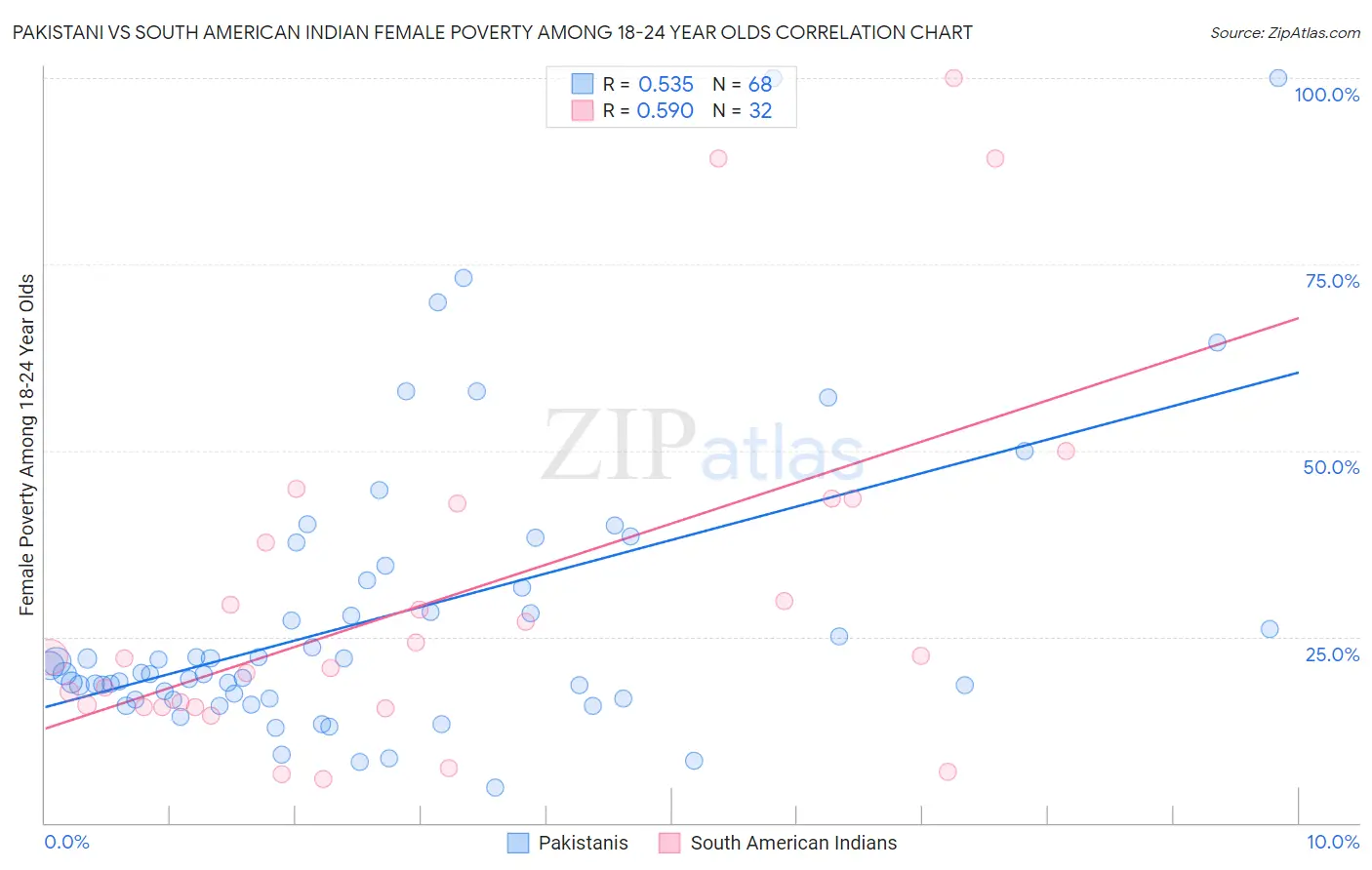 Pakistani vs South American Indian Female Poverty Among 18-24 Year Olds