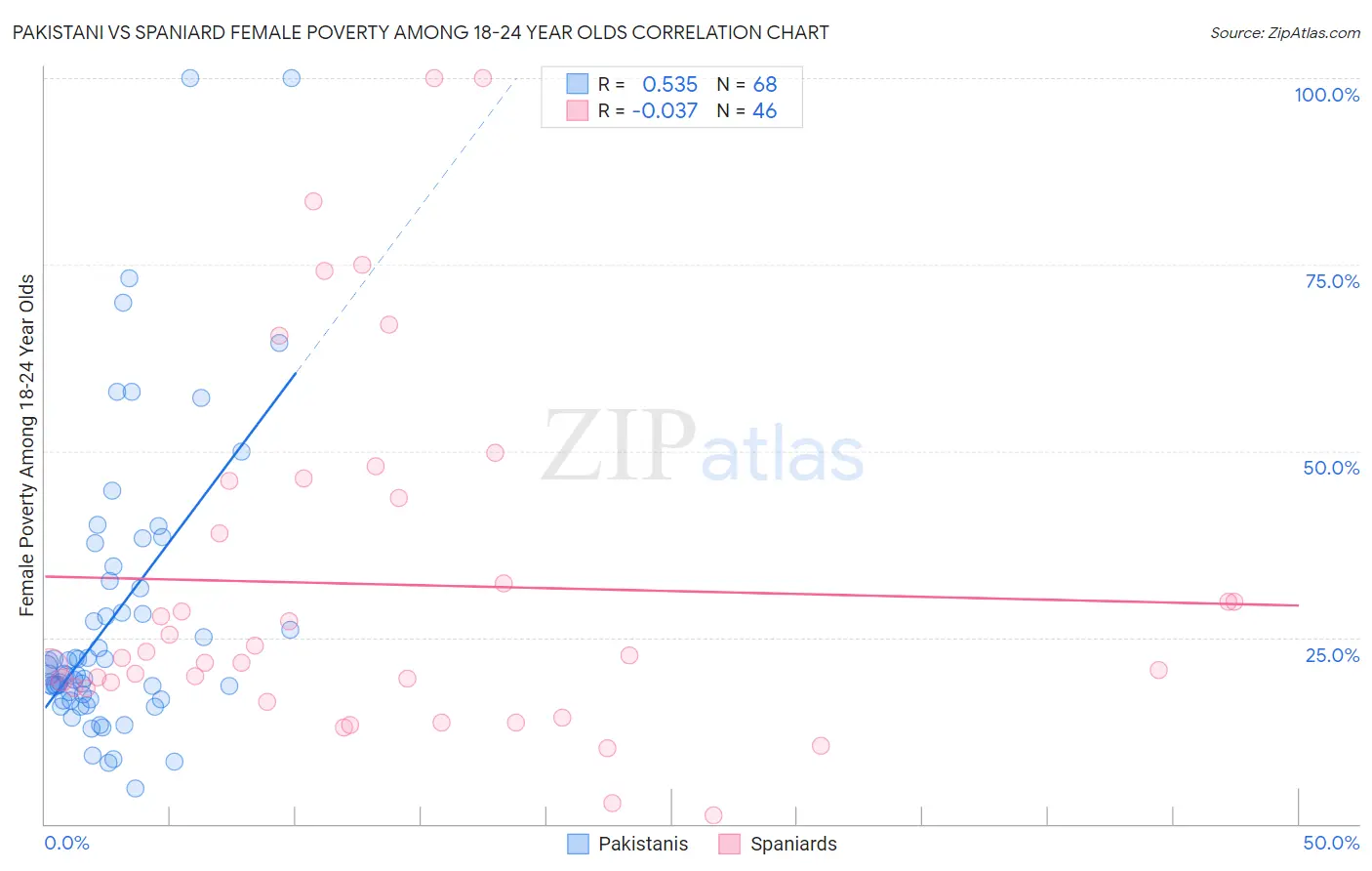 Pakistani vs Spaniard Female Poverty Among 18-24 Year Olds