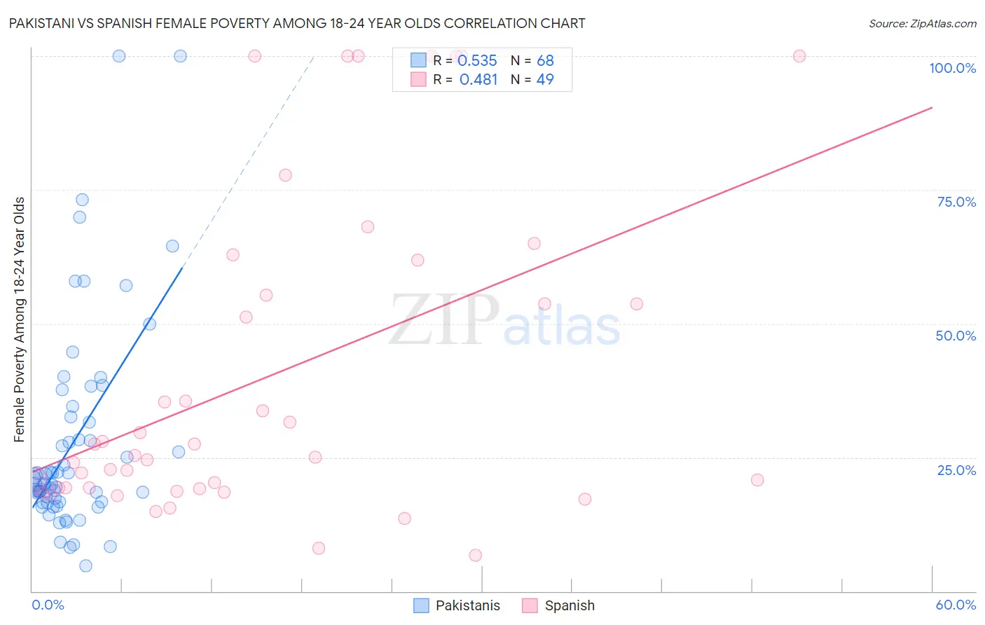 Pakistani vs Spanish Female Poverty Among 18-24 Year Olds
