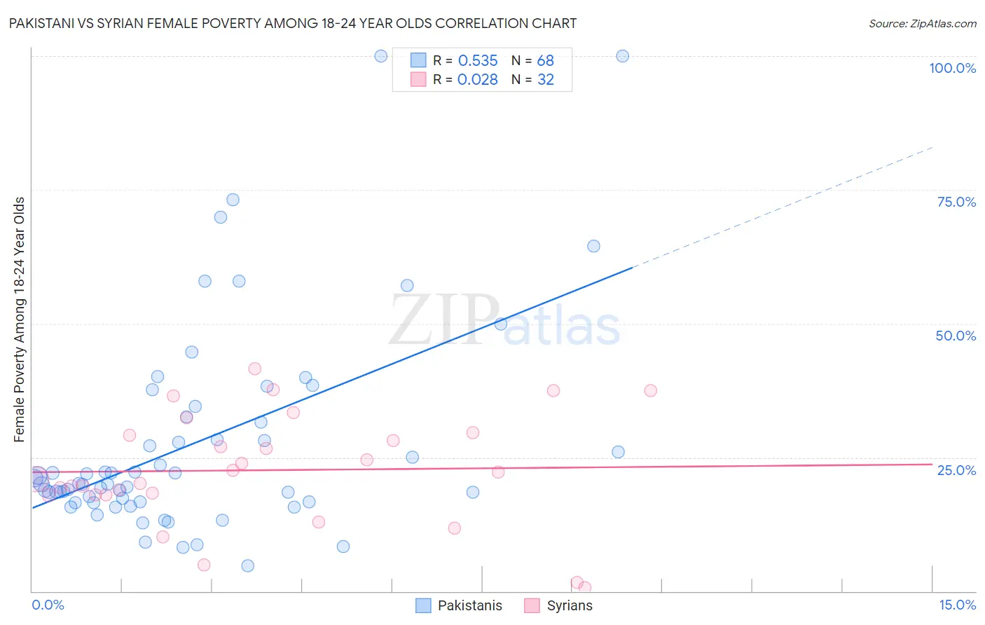 Pakistani vs Syrian Female Poverty Among 18-24 Year Olds