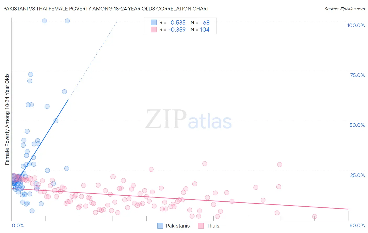 Pakistani vs Thai Female Poverty Among 18-24 Year Olds