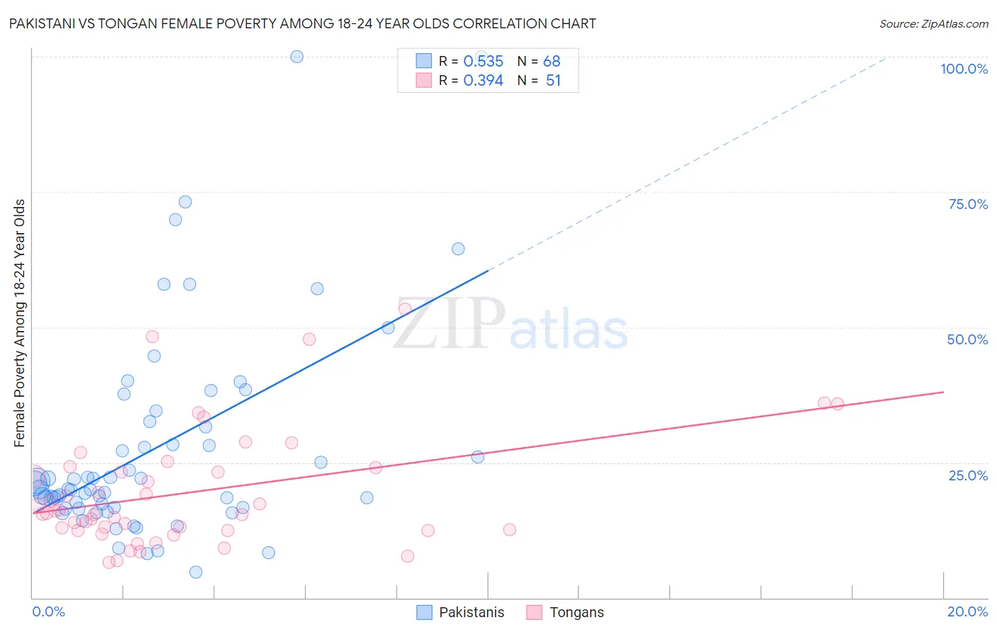 Pakistani vs Tongan Female Poverty Among 18-24 Year Olds