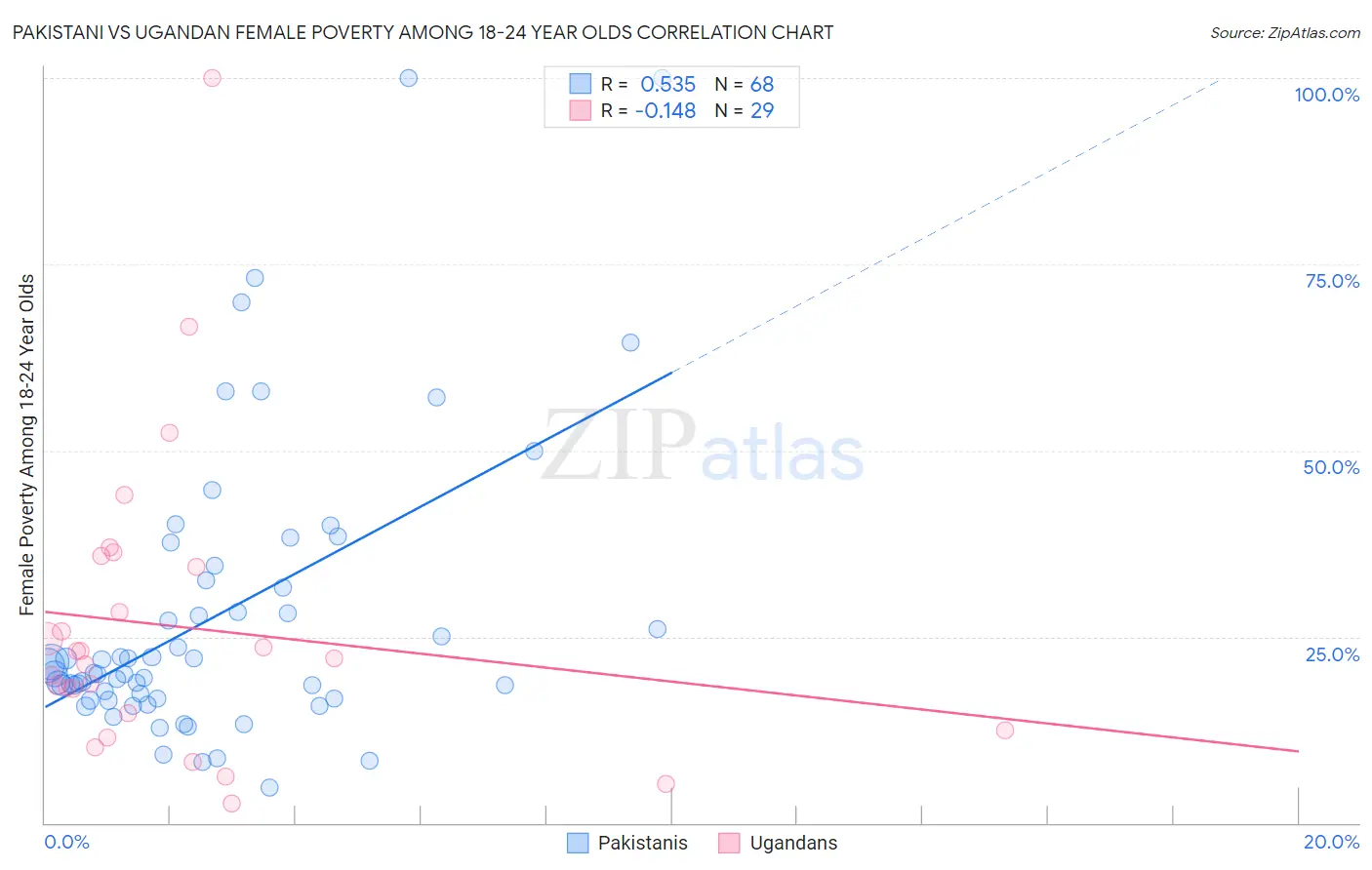 Pakistani vs Ugandan Female Poverty Among 18-24 Year Olds