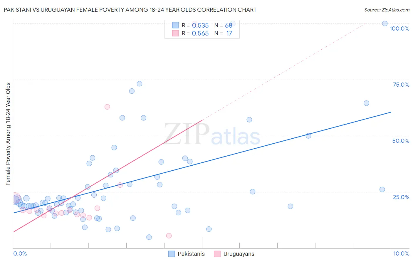 Pakistani vs Uruguayan Female Poverty Among 18-24 Year Olds