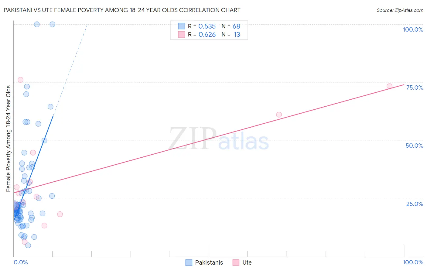 Pakistani vs Ute Female Poverty Among 18-24 Year Olds