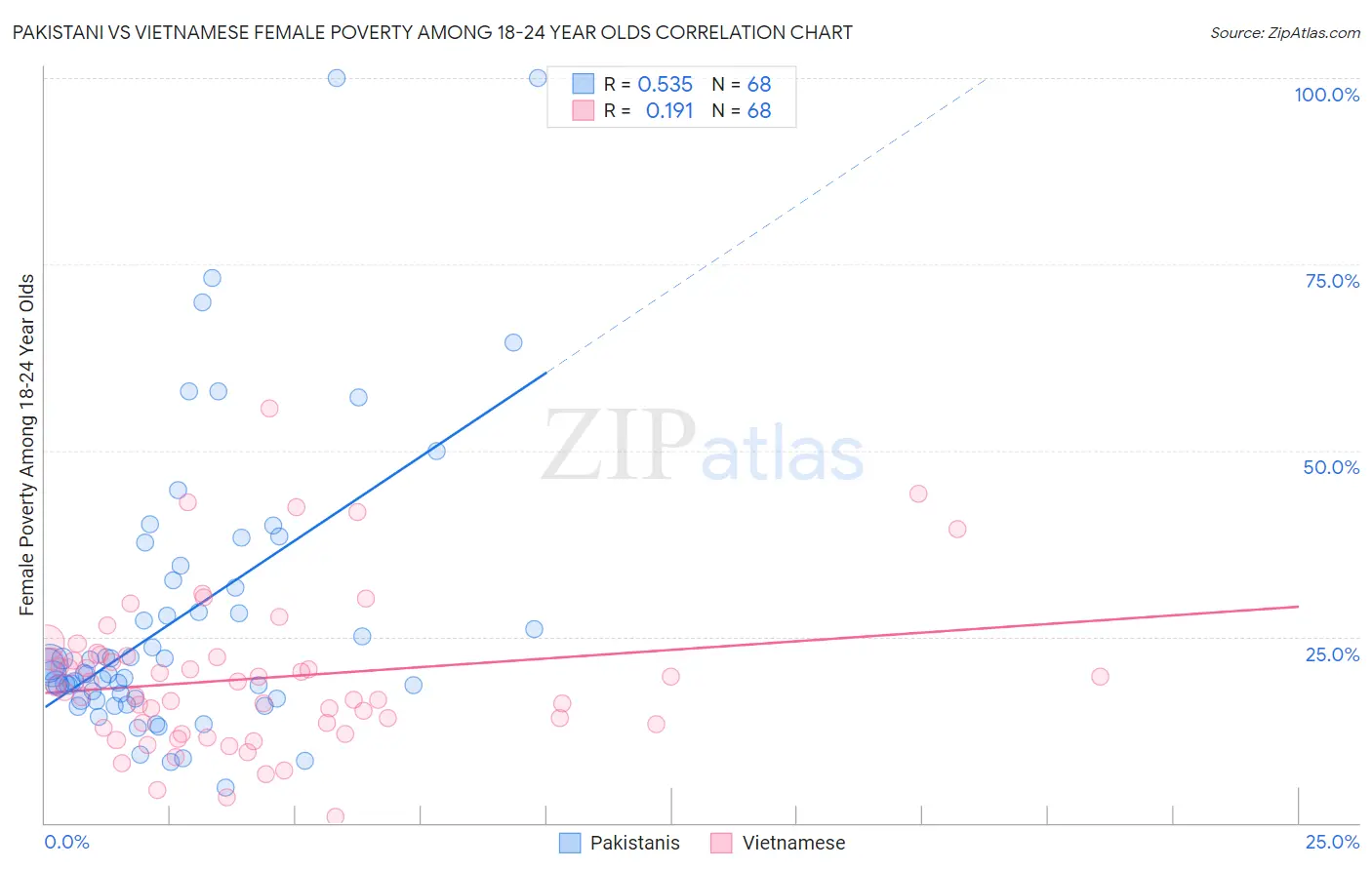 Pakistani vs Vietnamese Female Poverty Among 18-24 Year Olds