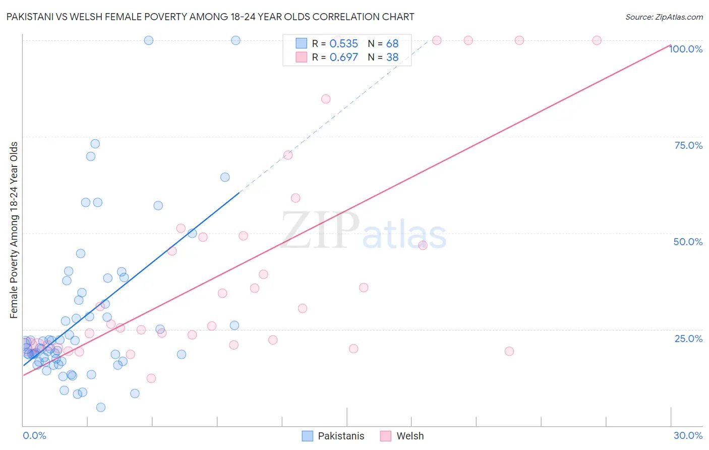 Pakistani vs Welsh Female Poverty Among 18-24 Year Olds