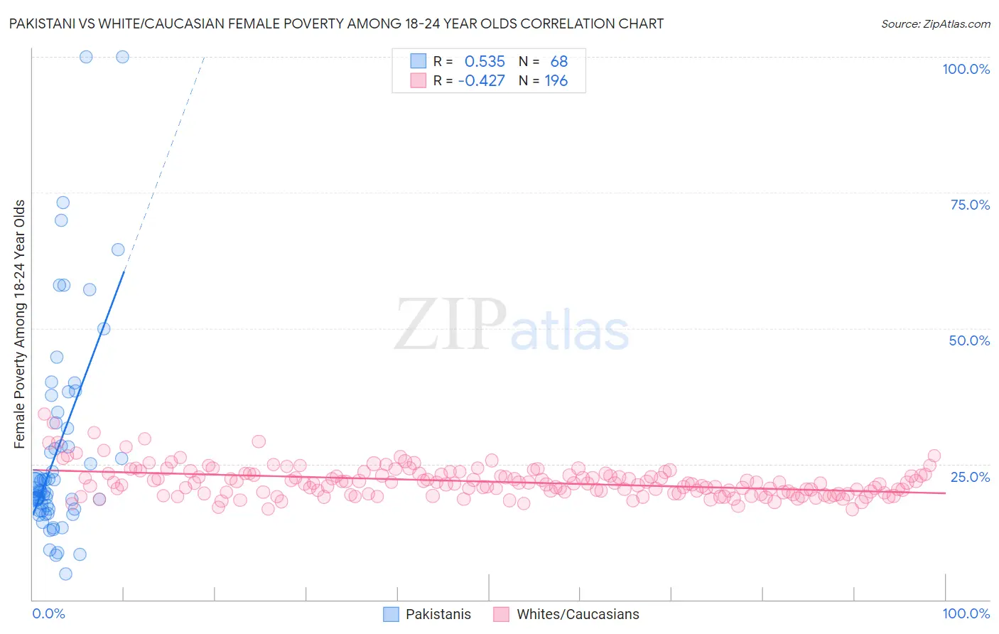 Pakistani vs White/Caucasian Female Poverty Among 18-24 Year Olds
