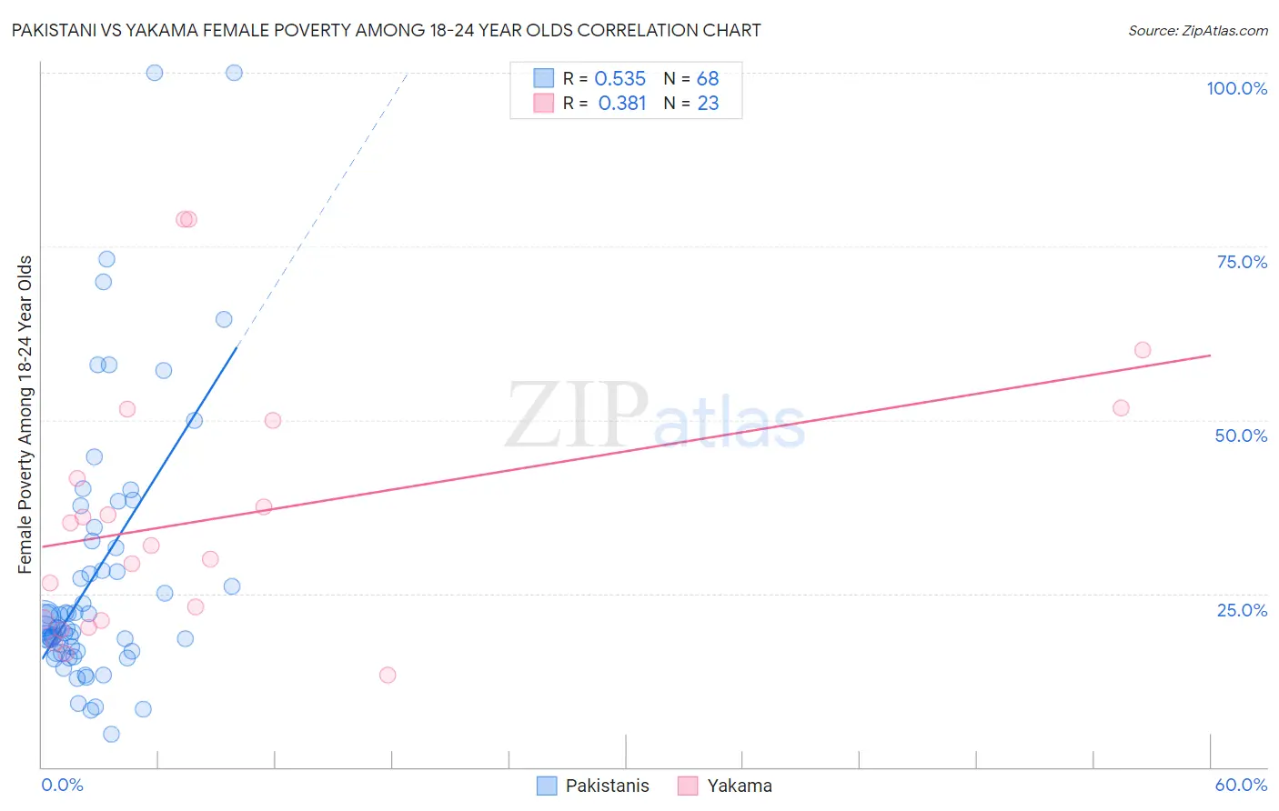 Pakistani vs Yakama Female Poverty Among 18-24 Year Olds