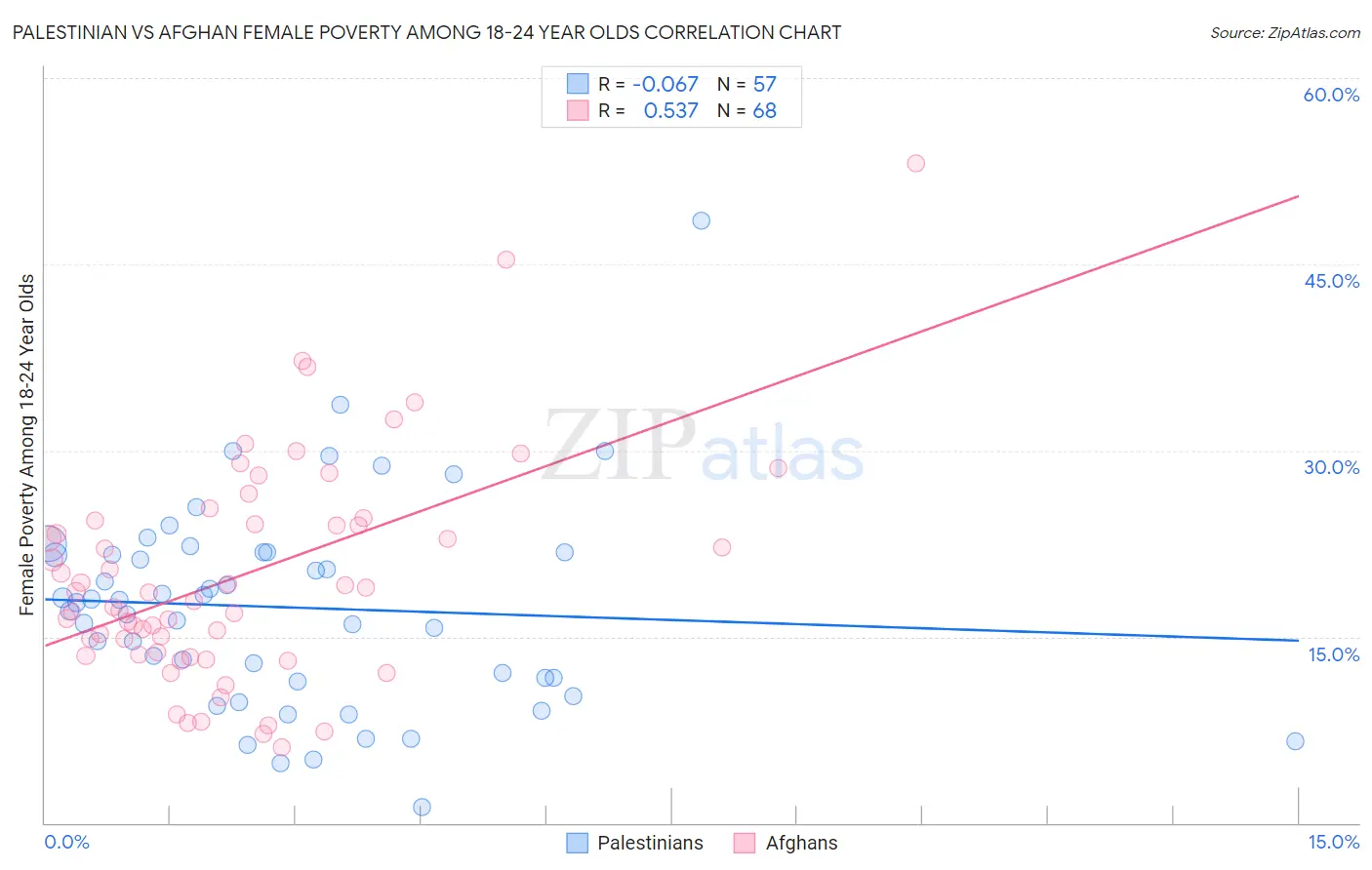 Palestinian vs Afghan Female Poverty Among 18-24 Year Olds