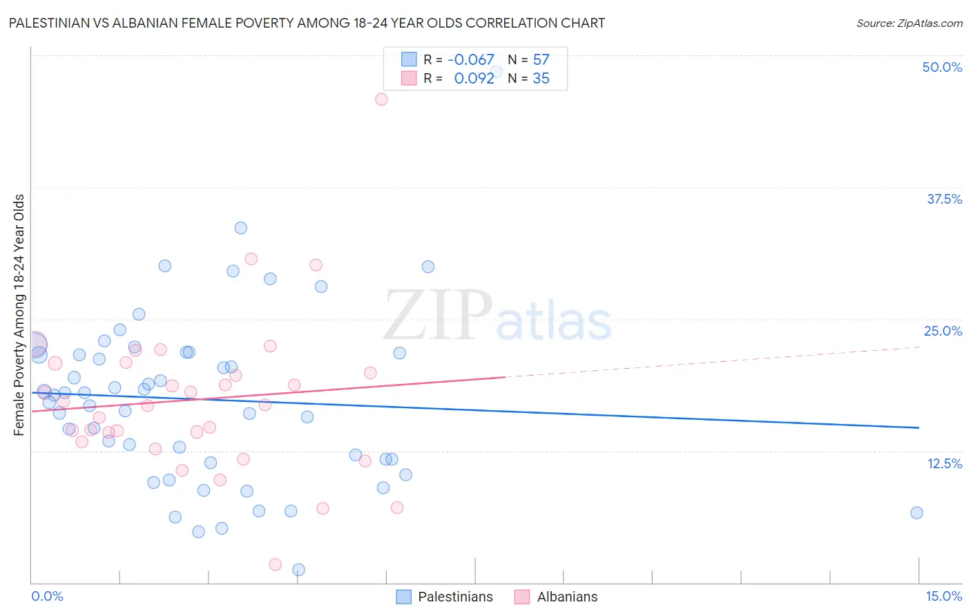 Palestinian vs Albanian Female Poverty Among 18-24 Year Olds