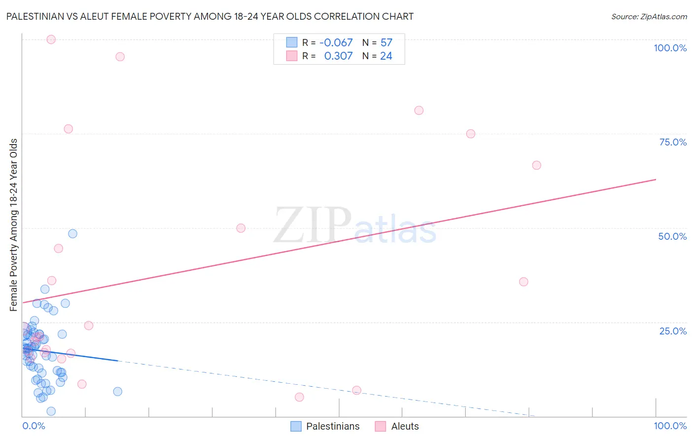 Palestinian vs Aleut Female Poverty Among 18-24 Year Olds