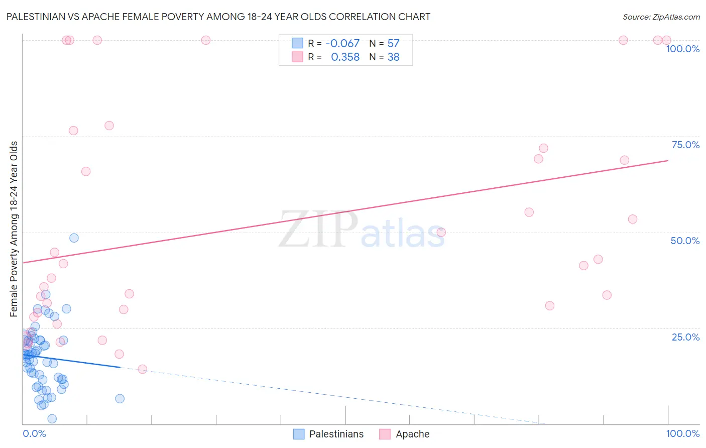 Palestinian vs Apache Female Poverty Among 18-24 Year Olds