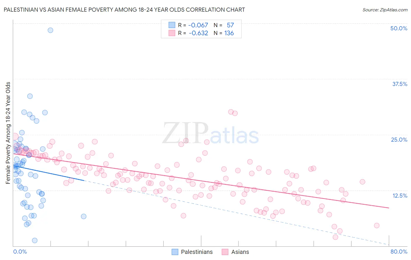 Palestinian vs Asian Female Poverty Among 18-24 Year Olds