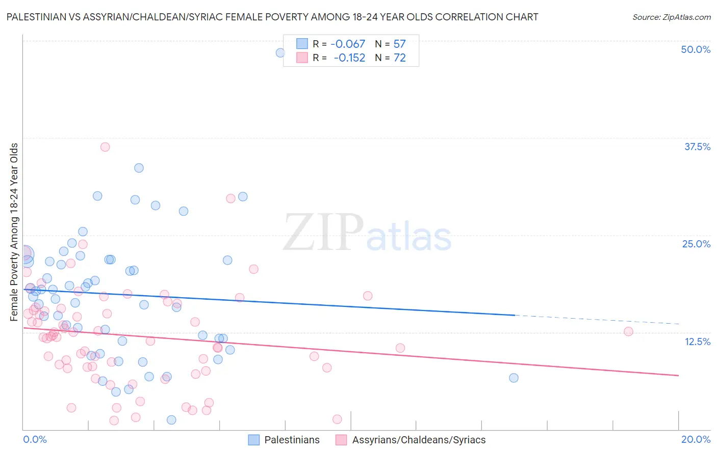 Palestinian vs Assyrian/Chaldean/Syriac Female Poverty Among 18-24 Year Olds