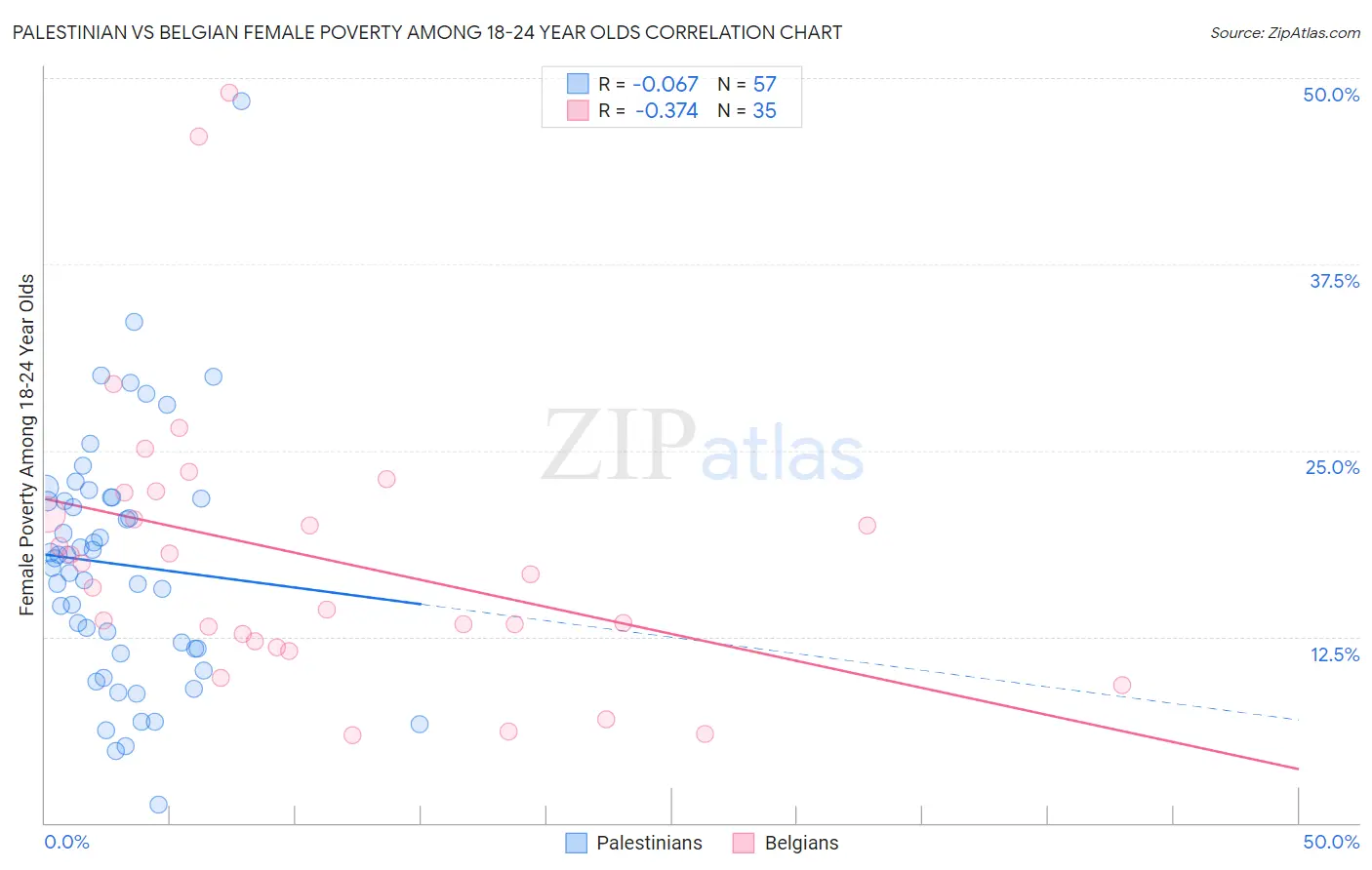 Palestinian vs Belgian Female Poverty Among 18-24 Year Olds