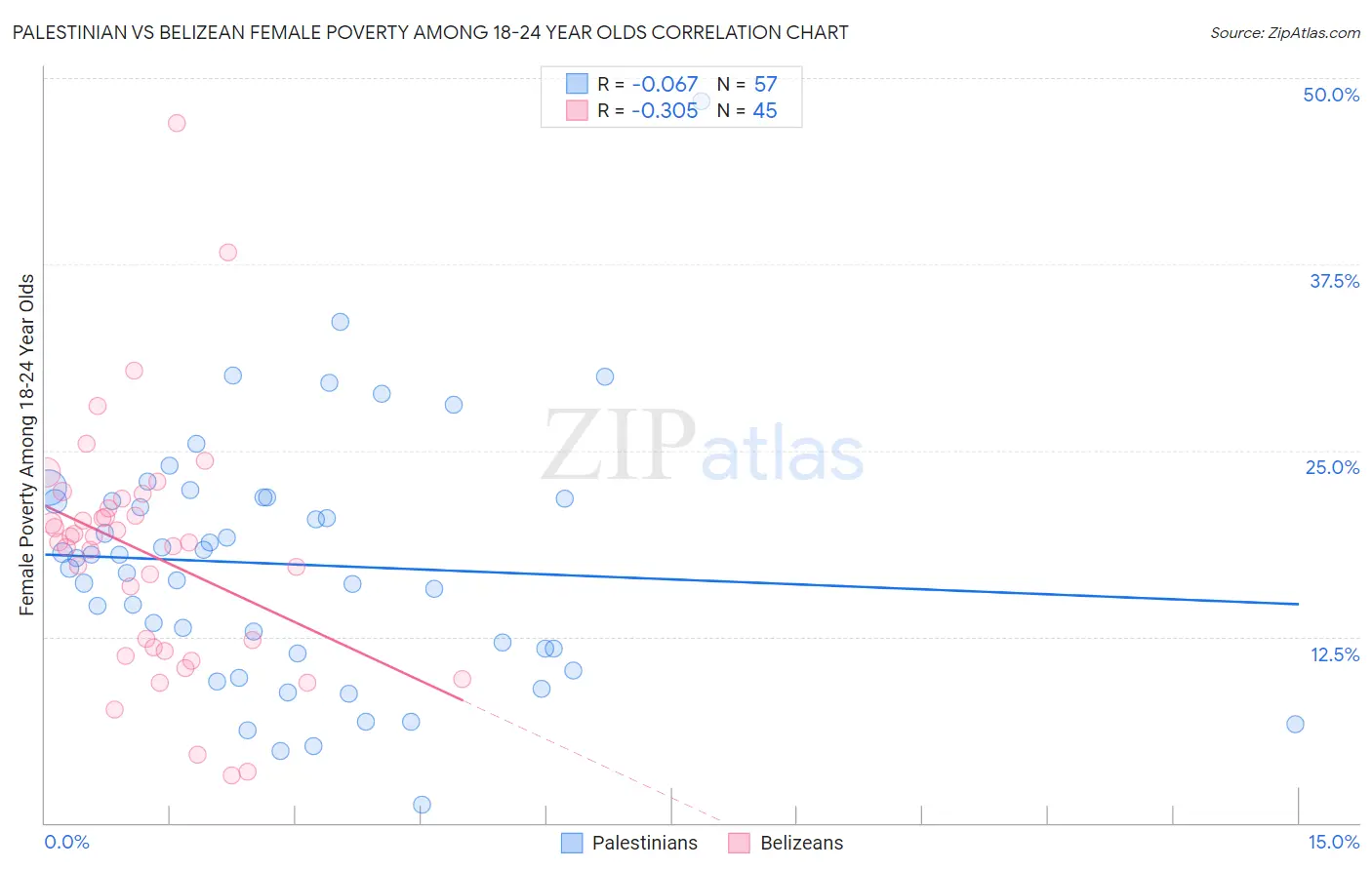 Palestinian vs Belizean Female Poverty Among 18-24 Year Olds
