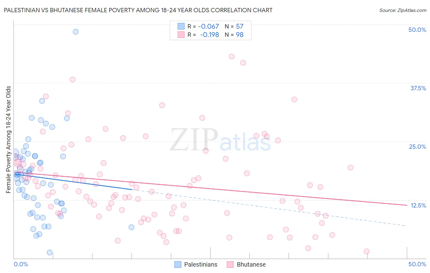 Palestinian vs Bhutanese Female Poverty Among 18-24 Year Olds