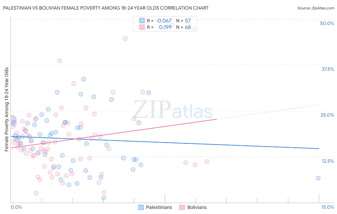 Palestinian vs Bolivian Female Poverty Among 18-24 Year Olds