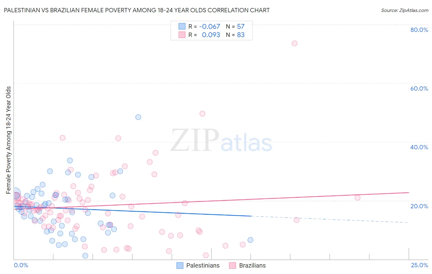 Palestinian vs Brazilian Female Poverty Among 18-24 Year Olds
