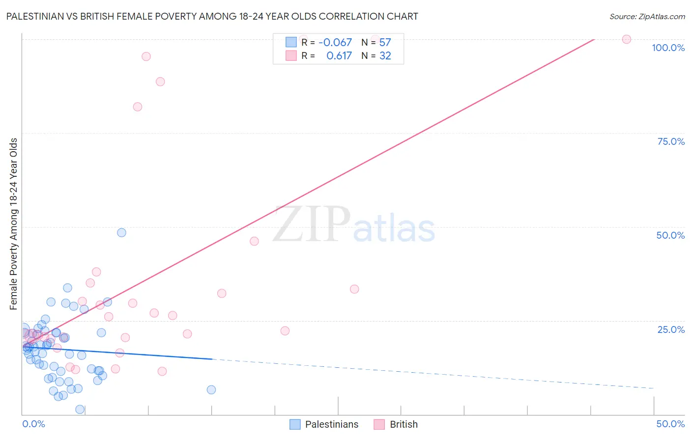 Palestinian vs British Female Poverty Among 18-24 Year Olds