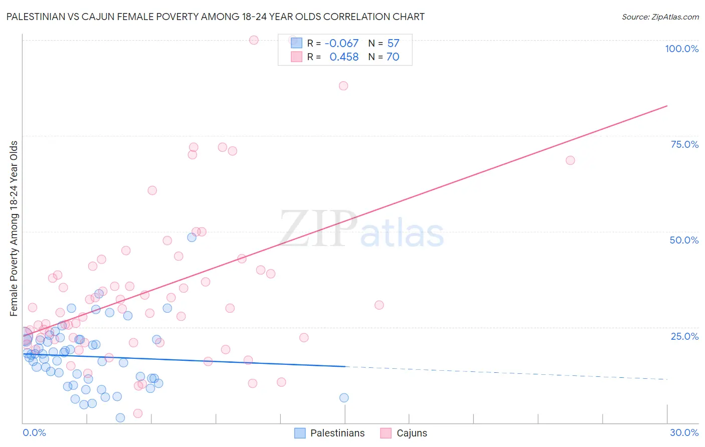 Palestinian vs Cajun Female Poverty Among 18-24 Year Olds