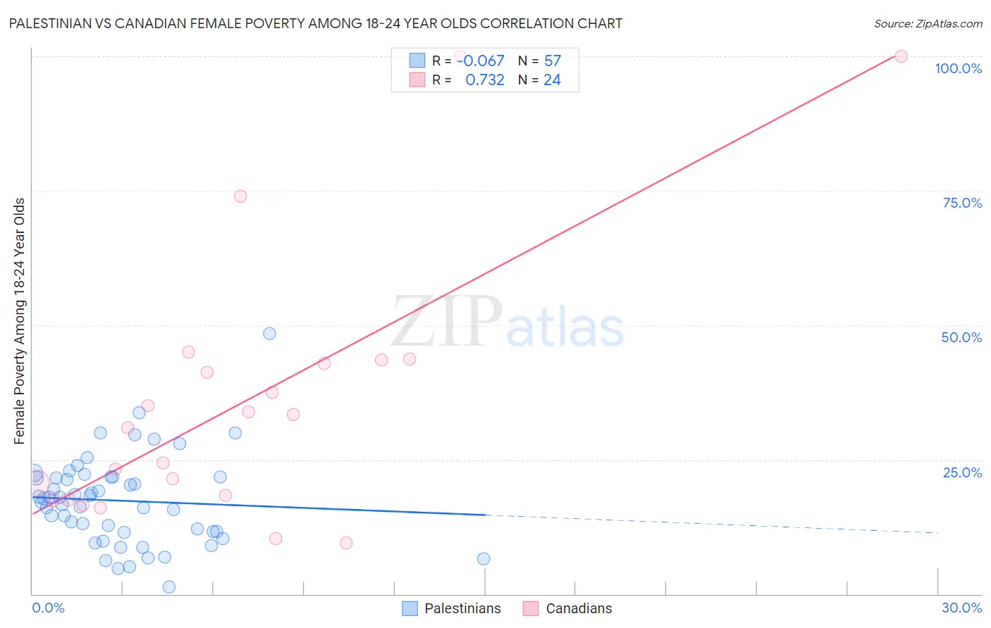 Palestinian vs Canadian Female Poverty Among 18-24 Year Olds