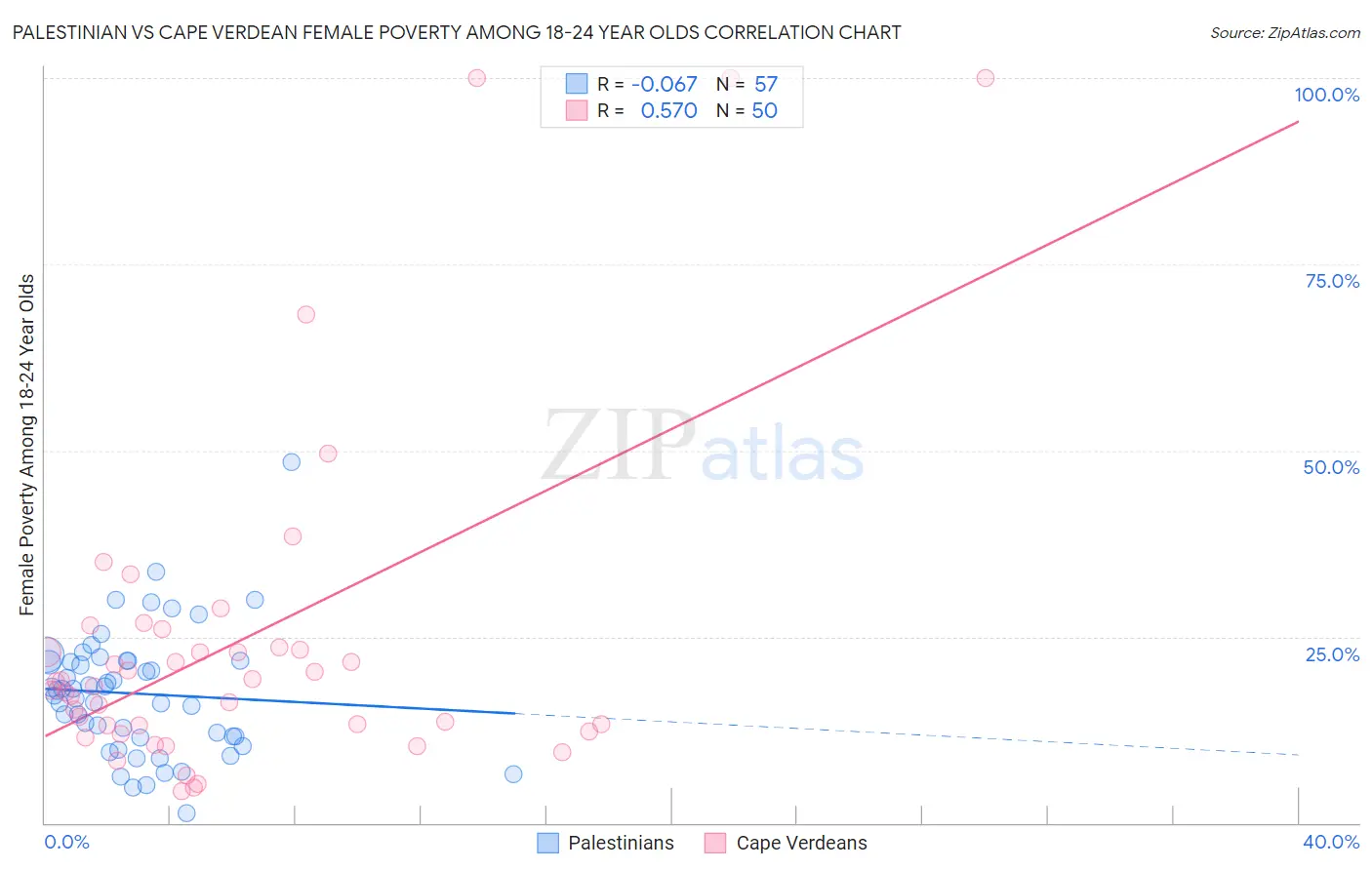 Palestinian vs Cape Verdean Female Poverty Among 18-24 Year Olds