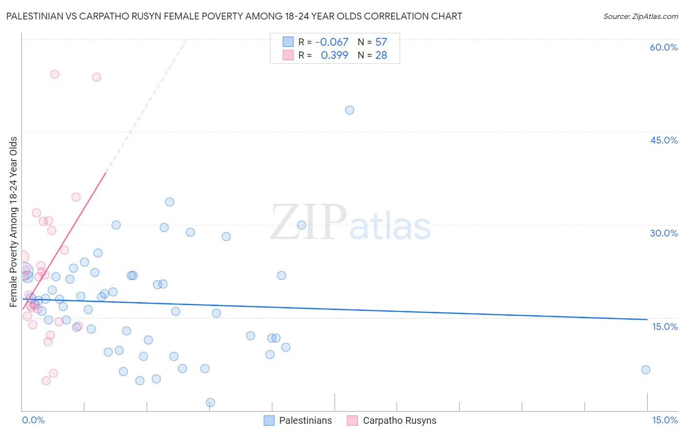 Palestinian vs Carpatho Rusyn Female Poverty Among 18-24 Year Olds