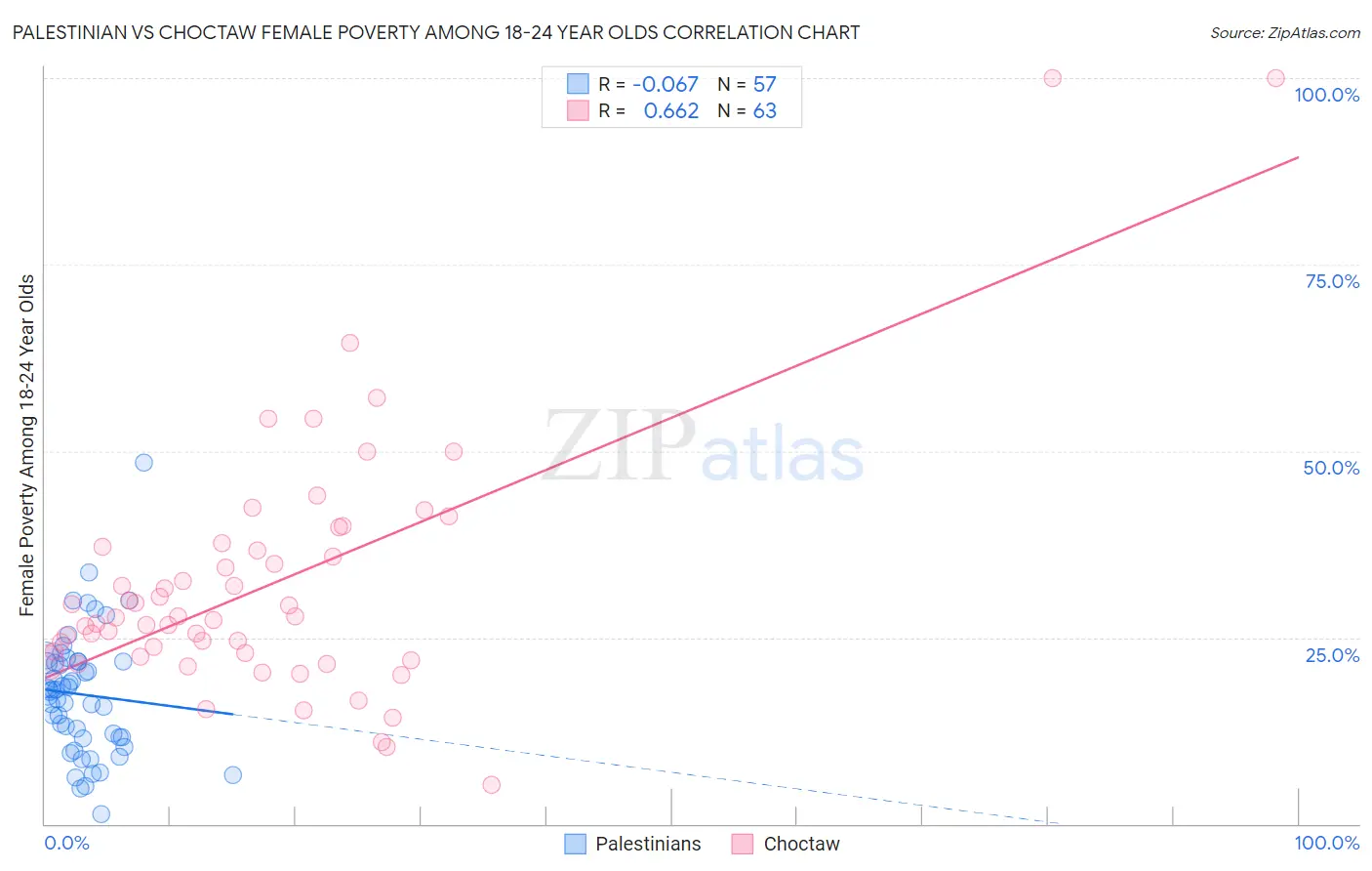 Palestinian vs Choctaw Female Poverty Among 18-24 Year Olds