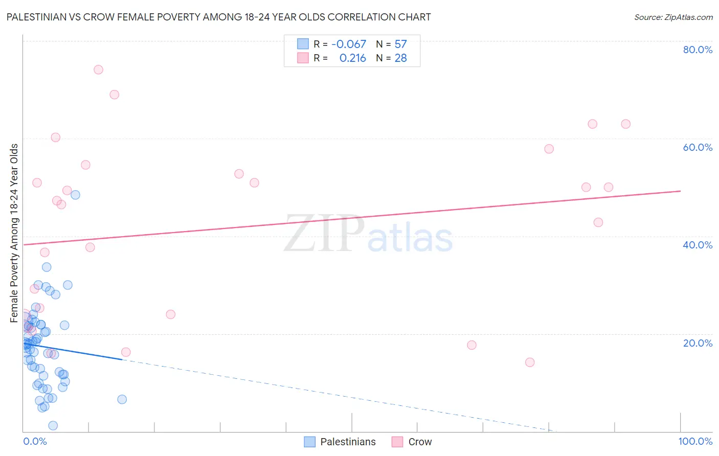 Palestinian vs Crow Female Poverty Among 18-24 Year Olds