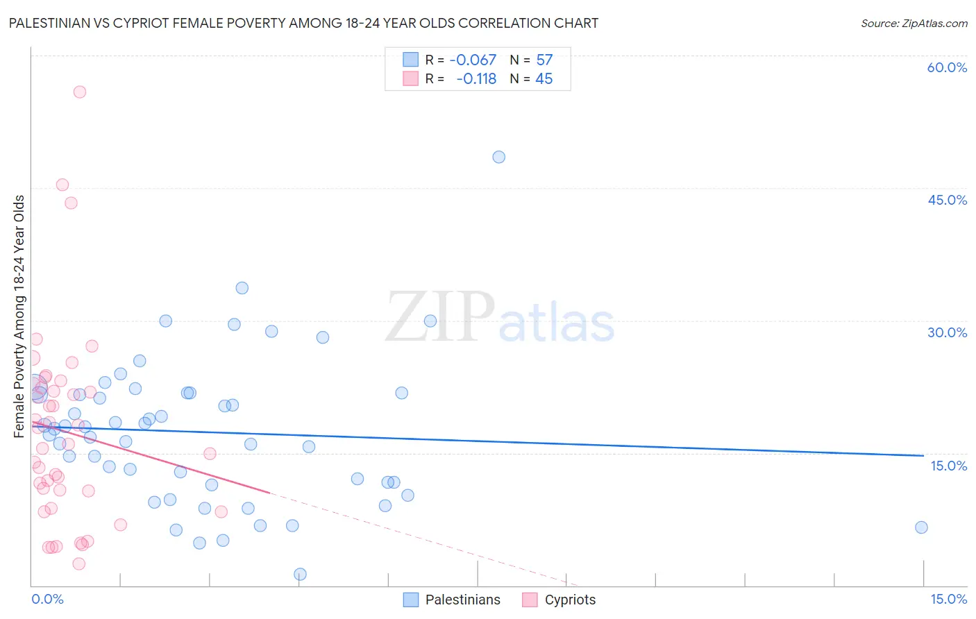 Palestinian vs Cypriot Female Poverty Among 18-24 Year Olds